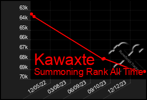 Total Graph of Kawaxte