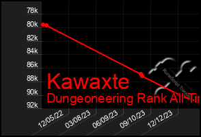 Total Graph of Kawaxte