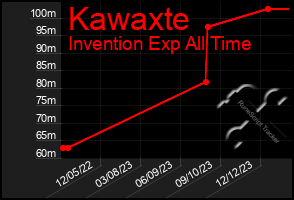 Total Graph of Kawaxte