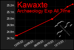 Total Graph of Kawaxte