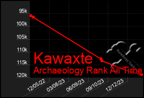 Total Graph of Kawaxte