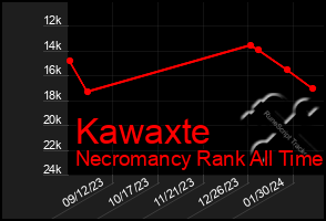 Total Graph of Kawaxte