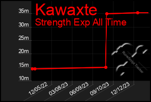 Total Graph of Kawaxte