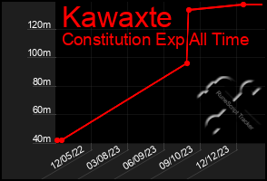 Total Graph of Kawaxte