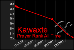 Total Graph of Kawaxte