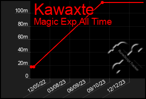 Total Graph of Kawaxte