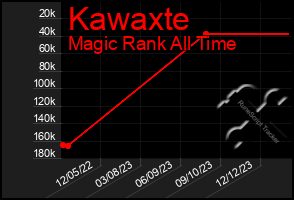 Total Graph of Kawaxte