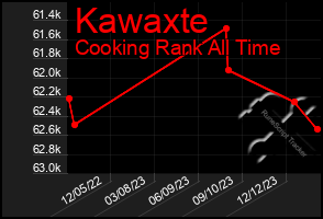 Total Graph of Kawaxte