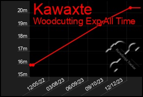 Total Graph of Kawaxte