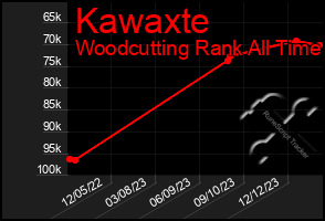 Total Graph of Kawaxte