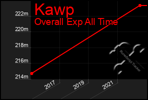 Total Graph of Kawp