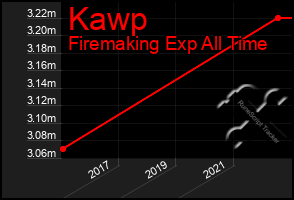 Total Graph of Kawp