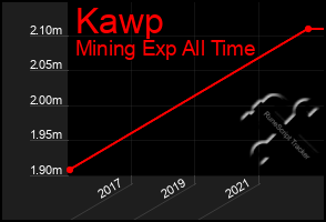 Total Graph of Kawp