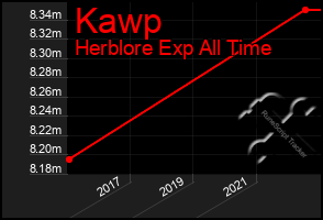 Total Graph of Kawp