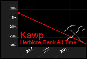 Total Graph of Kawp