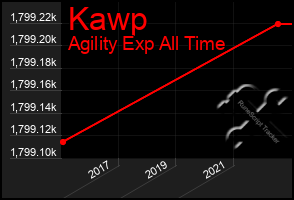 Total Graph of Kawp