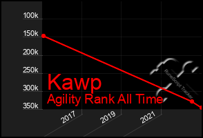 Total Graph of Kawp