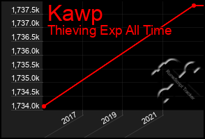 Total Graph of Kawp