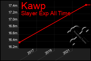 Total Graph of Kawp