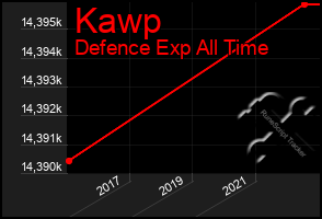 Total Graph of Kawp