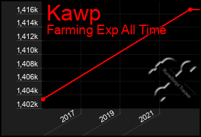 Total Graph of Kawp