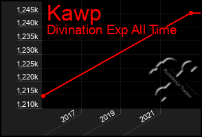 Total Graph of Kawp