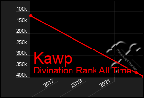 Total Graph of Kawp