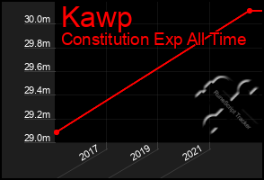 Total Graph of Kawp