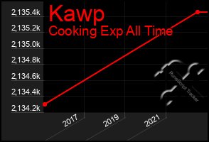 Total Graph of Kawp