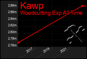 Total Graph of Kawp