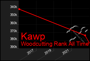 Total Graph of Kawp