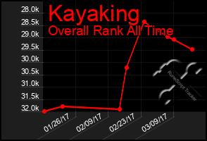 Total Graph of Kayaking