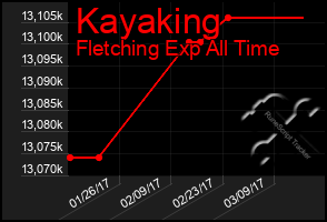 Total Graph of Kayaking