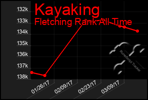 Total Graph of Kayaking