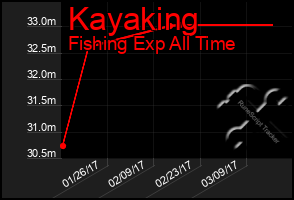 Total Graph of Kayaking