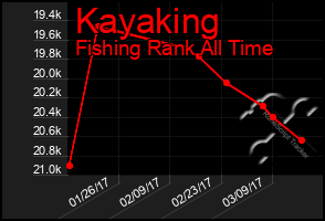 Total Graph of Kayaking