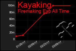 Total Graph of Kayaking