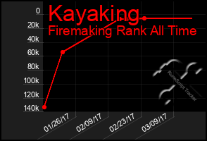 Total Graph of Kayaking