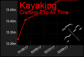 Total Graph of Kayaking