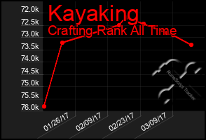 Total Graph of Kayaking