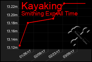 Total Graph of Kayaking