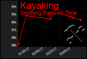 Total Graph of Kayaking