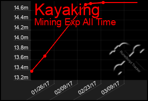 Total Graph of Kayaking