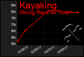 Total Graph of Kayaking