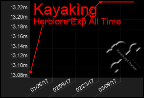 Total Graph of Kayaking