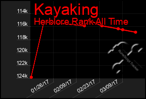 Total Graph of Kayaking