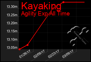 Total Graph of Kayaking