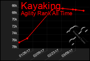 Total Graph of Kayaking