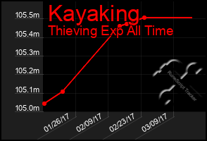 Total Graph of Kayaking