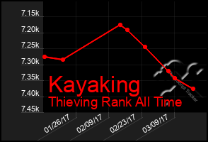 Total Graph of Kayaking